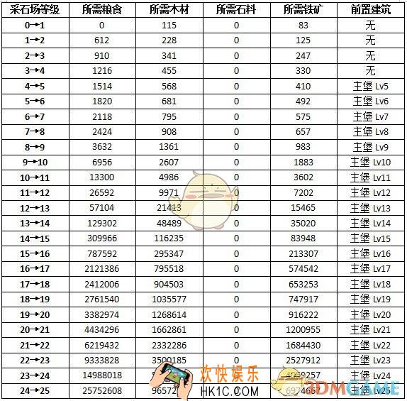 权力的游戏凛冬将至采石场升级需要什么_采石场升级攻略