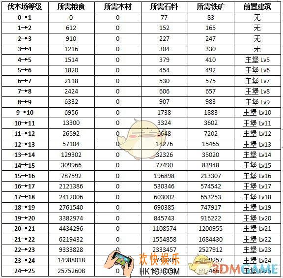 权力的游戏凛冬将至伐木场怎么升级_伐木场升级效果一览