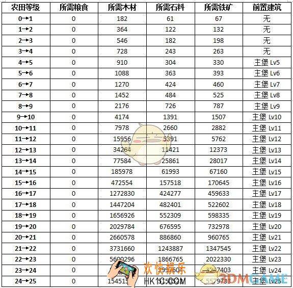 权力的游戏凛冬将至铁矿场怎么升级_铁矿场升级条件与效果一览