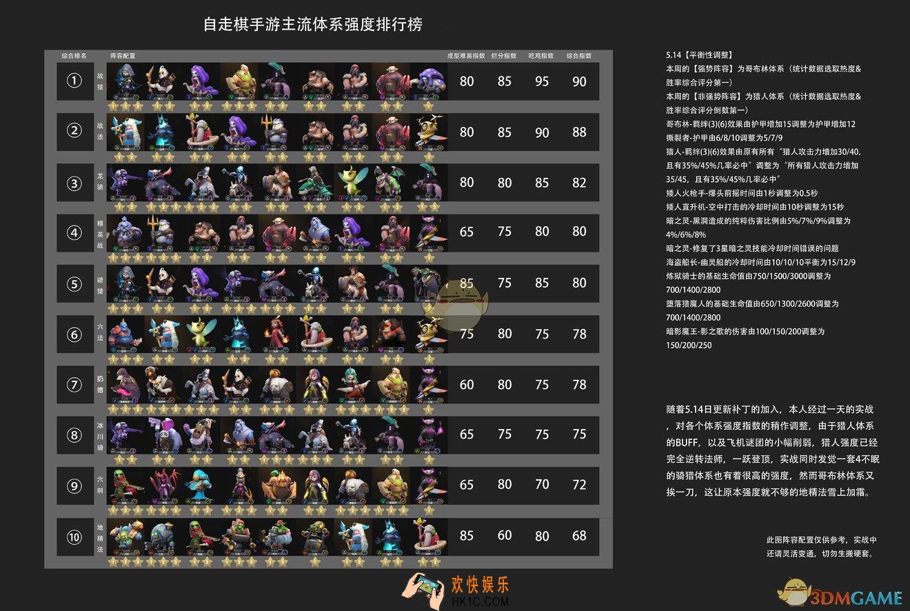 自走棋手游上分十大主流阵容有什么推荐_阵容体系强度排行榜
