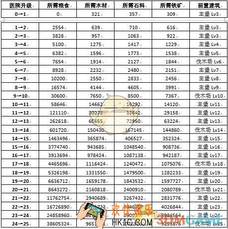权力的游戏凛冬将至医院怎么升级_医院升级条件与效果一览