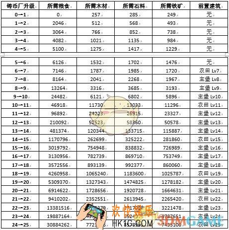 权力的游戏凛冬将至铸币厂怎么升级_升级条件与效果一览