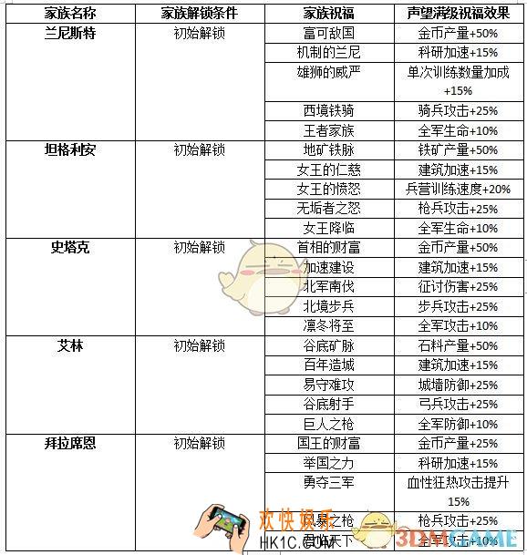 权力的游戏凛冬将至声望祝福是什么_声望祝福介绍