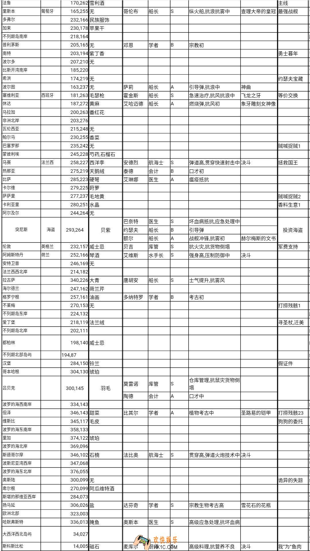 航海日记全港口信息数据有哪些_全港口商品及坐标一览