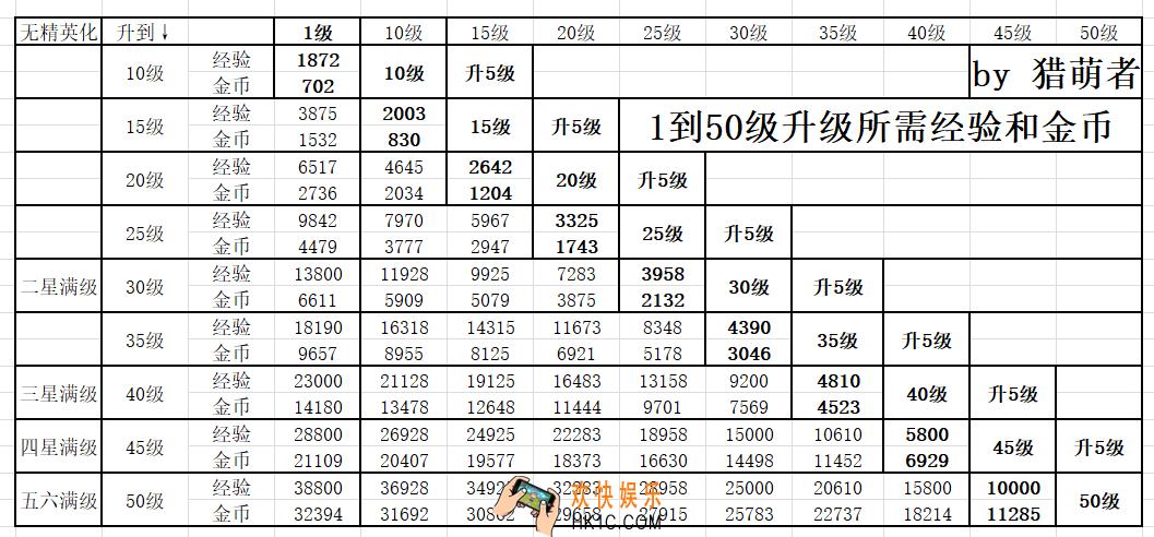 明日方舟干员满级需要多少经验_满级所需经验一览
