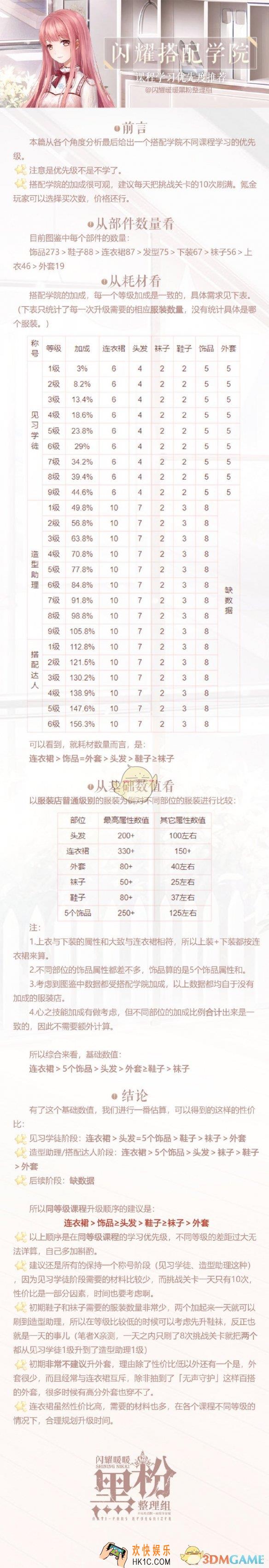 闪耀暖暖搭配学院课程优先度是什么_搭配学院课程学习优先度推荐