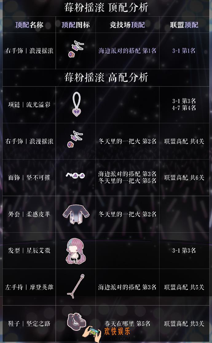 奇迹暖暖莓粉摇滚顶配分析_莓粉摇滚顶配介绍