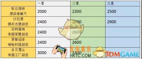 明日之后战役勋章有多少_各据点战役可获得勋章数量一览