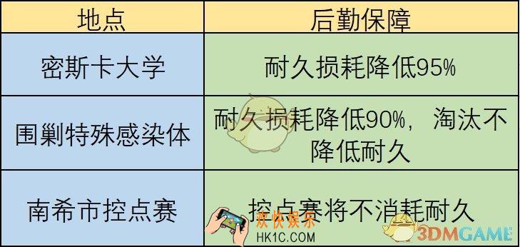 明日之后怎么降低耐久损耗_减少耐久消耗方法分享