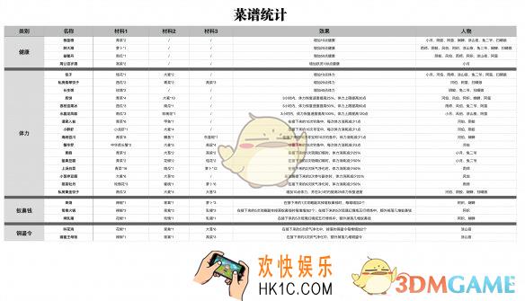 神都夜行录菜谱有哪些_菜谱效果材料汇总