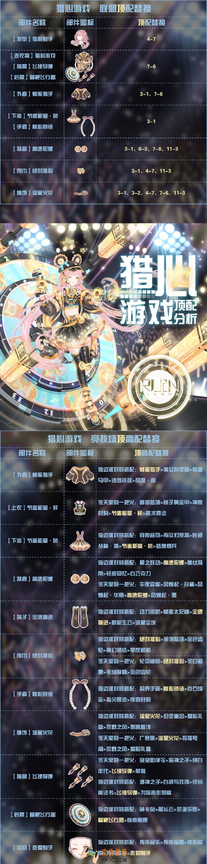 奇迹暖暖猎心游戏顶配分析_猎心游戏顶配介绍