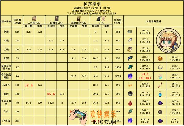 FGO赝作复刻活动材料掉率表一览 自由本掉落哪些材料