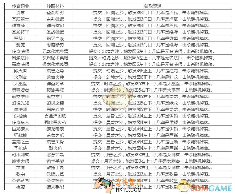 地下城堡2黑暗觉醒日阶转职材料获得方法 传奇职业转职材料需要什么
