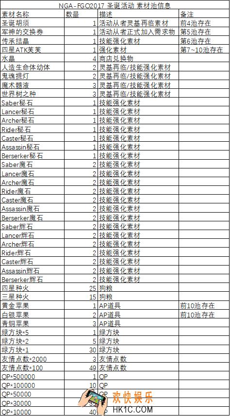 FGO圣诞三期无限池材料有哪些_圣诞三期可获得材料一览