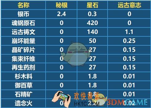 崩坏3秘银和星石怎么获得_新通用材料秘银星石获得方式
