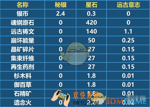 崩坏3秘银和星石兑换比例是多少_新通用材料秘银和星石兑换比例介绍