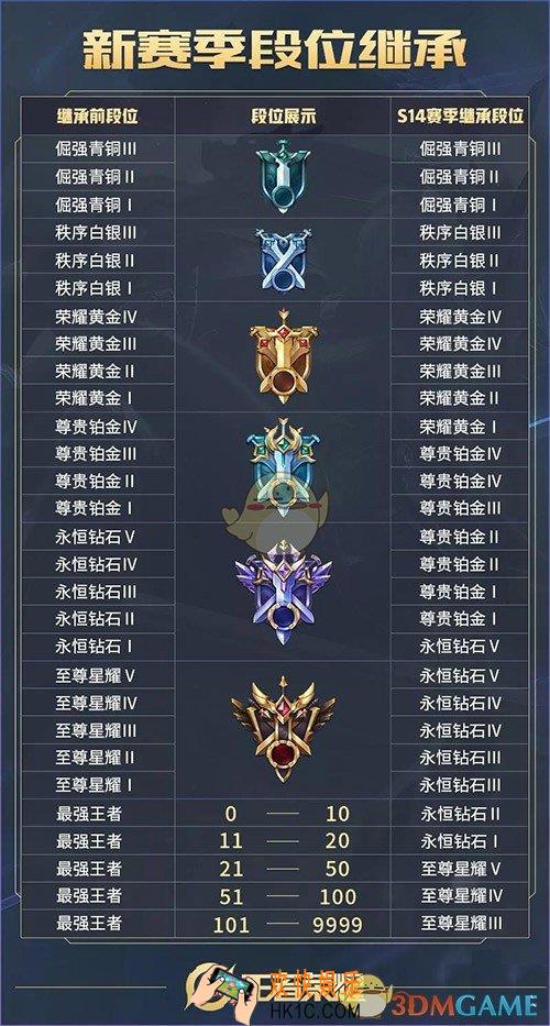 王者荣耀s14赛季段位继承新鲜出炉_s14赛季段位继承表官方版