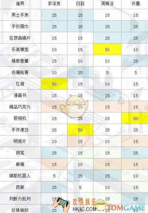 恋与制作人小屋让男主郁闷成就应该怎么完成_小屋让男主郁闷成就完成方法