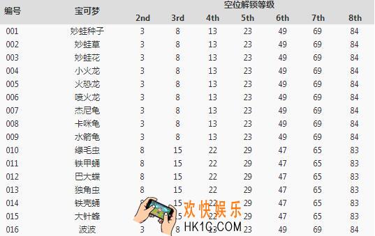 宝可梦大探险全宝可梦空位解锁等级一览_空位解锁要几级