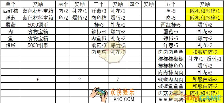 火影忍者ol烧烤屋食谱一览_烧烤屋奖励兑换食谱大全