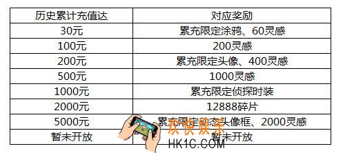 第五人格累充对应奖励说明_累计充值奖励是什么