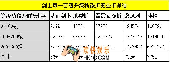 奇迹MU觉醒剑士最佳升级技能路线_剑士升级技能金币汇总