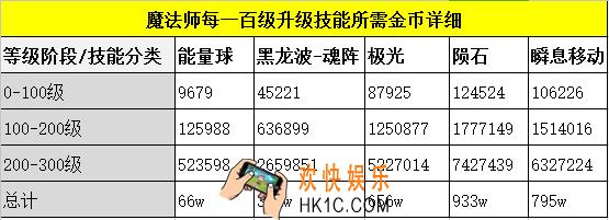 奇迹MU觉醒魔法师技能升级最佳路线分析_魔法师怎么升级技能