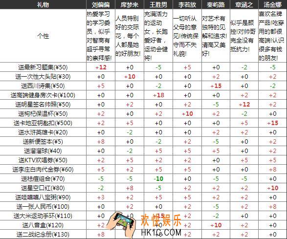 中国式家长所有女生选项攻略 女主属性大全