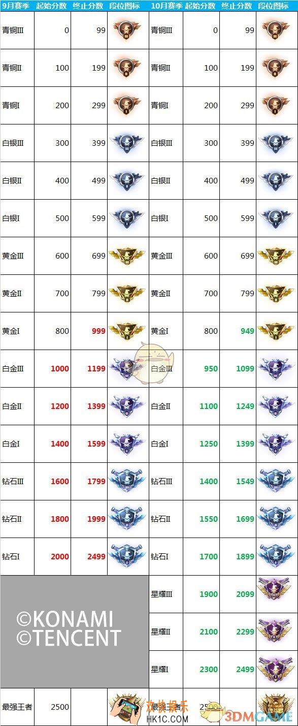 魂斗罗归来排位赛段位改动变化介绍_排位新增星耀段位改动