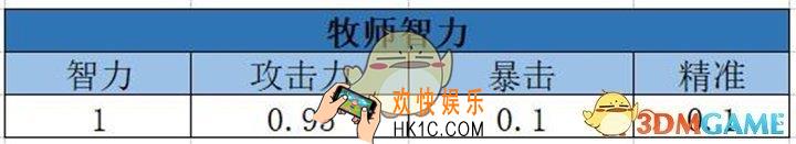 我叫MT4牧师属性该怎么选择_牧师属性选择推荐