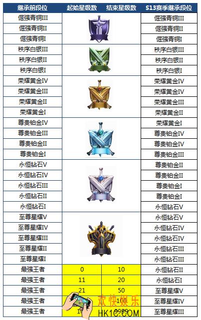 王者荣耀s13赛季段位继承规则 s13赛季段位继承表