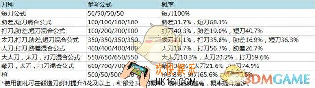 刀剑乱舞手游及页游随机玩法概率公示_刀剑乱舞概率