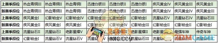 qq飞车手游s5赛季段位继承规则介绍_s5赛季段位继承表