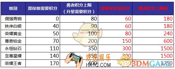 王者荣耀S12勇者积分规则调整说明_有哪些调整