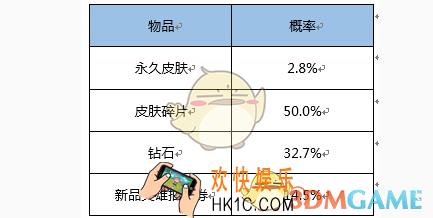 王者荣耀狂欢宝箱开出永久皮肤几率介绍_获得永久皮肤的概率是多少