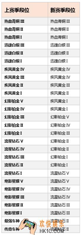 qq飞车手游s4赛季段位继承规则_s4赛季段位继承表