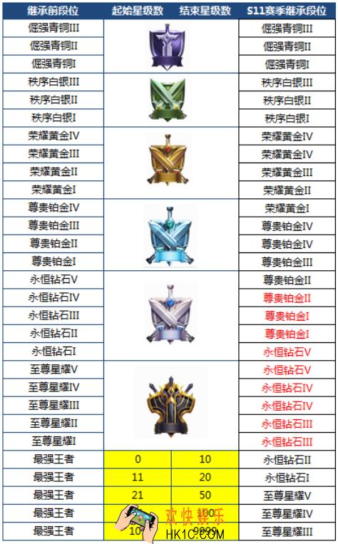 王者荣耀s12赛季段位继承规则_s12段位继承表