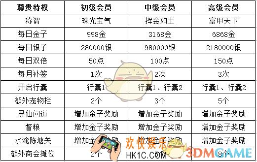 道无边VIP价格介绍_VIP会员需要多少元宝