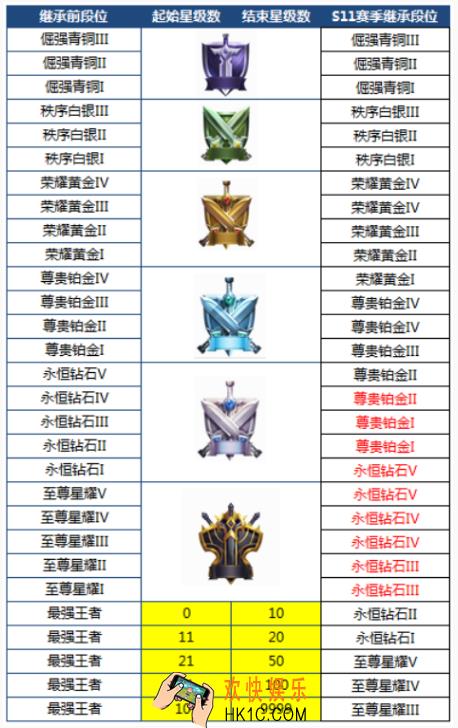 王者荣耀S11赛季段位继承规则 S11赛季段位怎么继承
