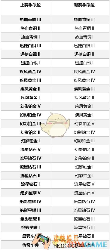 QQ飞车手游S2赛季段位继承表 S2赛季段位继承规则