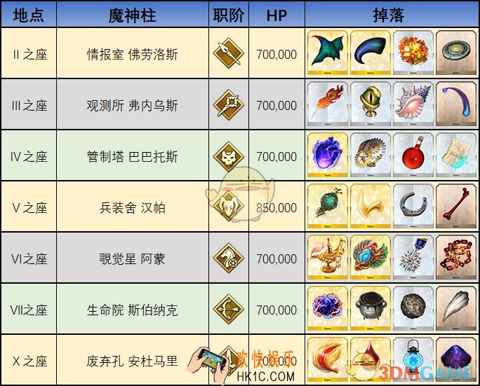 FGO所罗门魔神柱掉落素材介绍_魔神柱掉落什么材料
