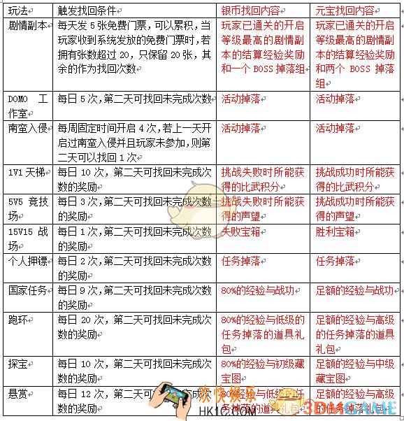 轩辕剑之汉之云奖励找回系统介绍_奖励找回系统规则介绍