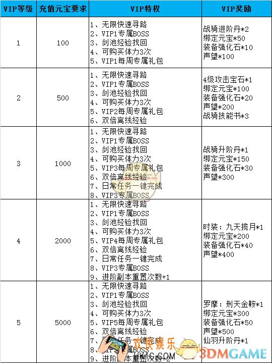 剑雨江湖不同等级VIP要求以及特权详解 各个等级VIP要冲多少钱