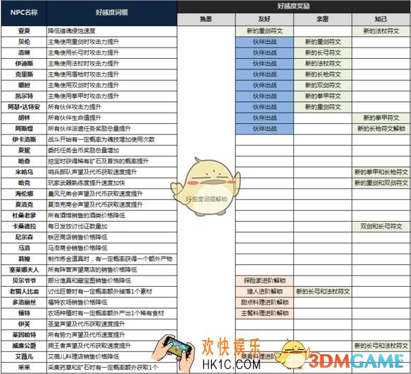 猎魂觉醒好感度阶段奖励介绍 好感度阶段奖励简介