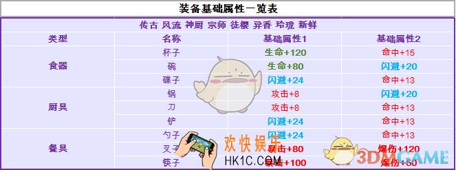 料理次元装备基础属性一览表 各个装备的基础属性是什么