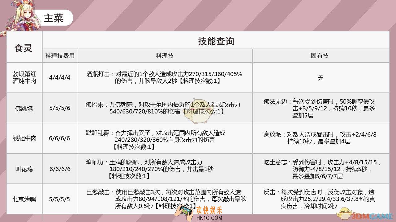料理次元技能要怎么装盘_料理次元技能装盘一览表