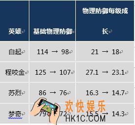 王者荣耀体验服1月6日更新内容 战士坦克护甲回调