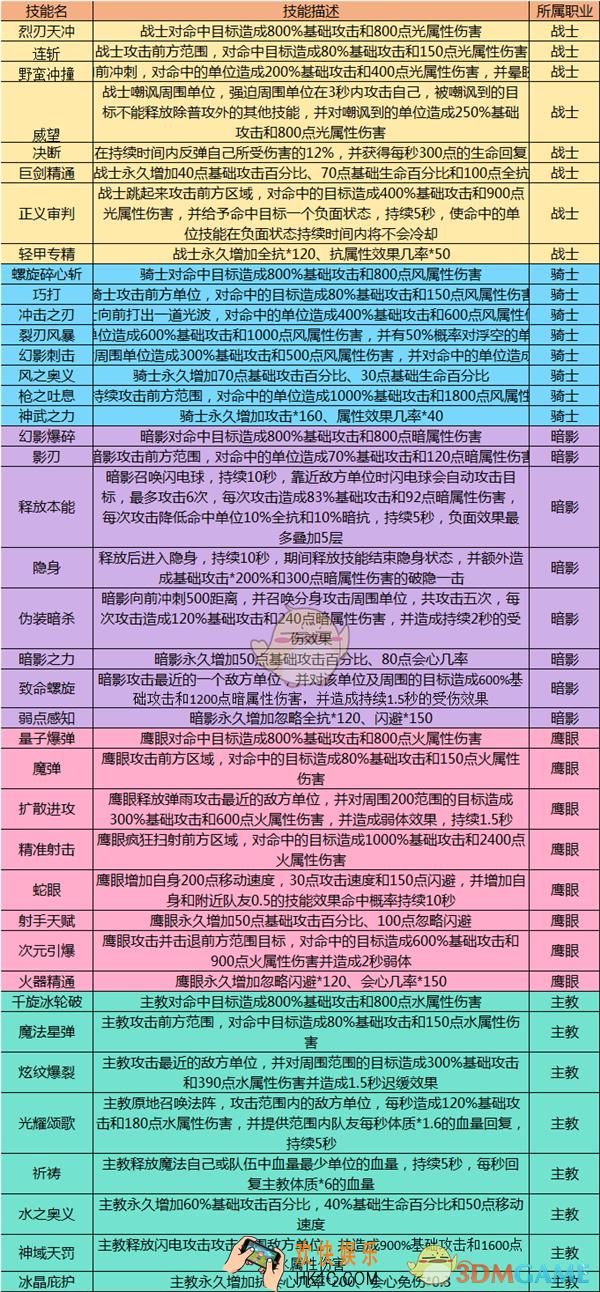 宿命契约全职业技能介绍_全职业技能属性介绍