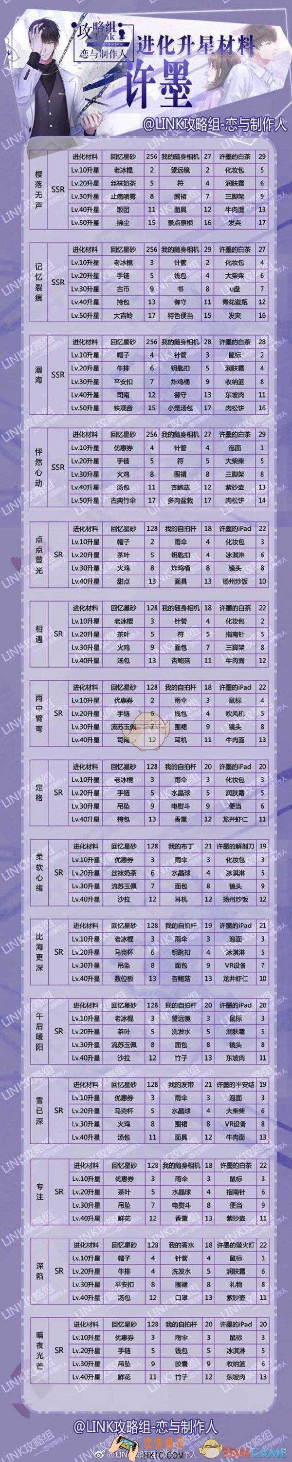 恋与制作人许墨羁绊卡升星需要什么材料 许墨羁绊卡升星材料大全