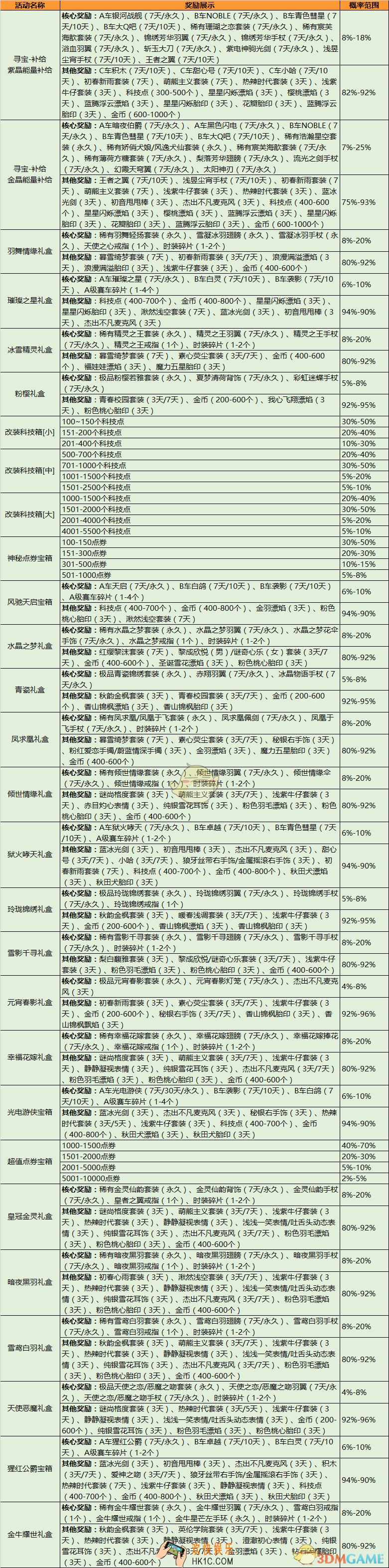 QQ飞车手游系统概率公示说明 抽奖概率是多少